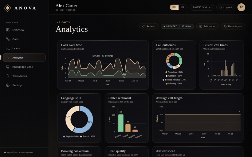Anova dashboard analytics charts