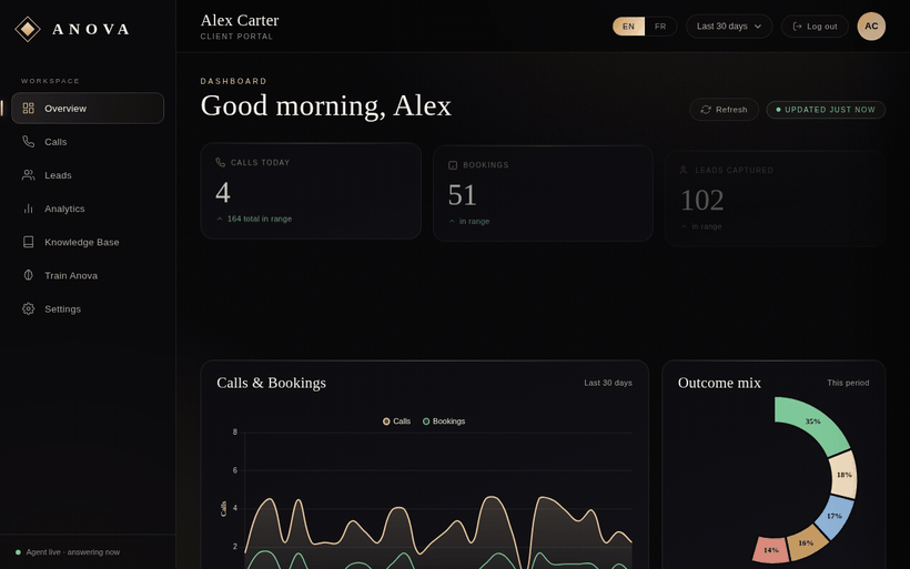 Anova dashboard overview and live calls list